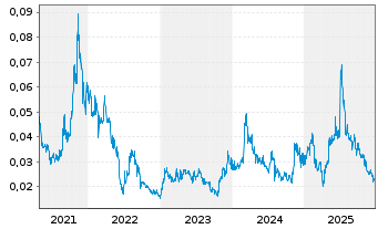 Chart DigitalX Ltd. - 5 Jahre