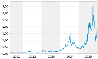 Chart DroneShield Limited - 5 Jahre