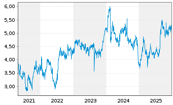 Chart Data#3 Ltd. - 5 Jahre