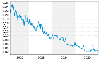 Chart Dotz Nano Ltd. - 5 Jahre