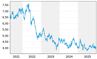 Chart DEXUS - 5 Jahre
