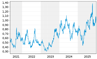Chart Deep Yellow Ltd. - 5 Jahre