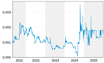 Chart Energy Resources of Austr. Ltd - 5 Jahre