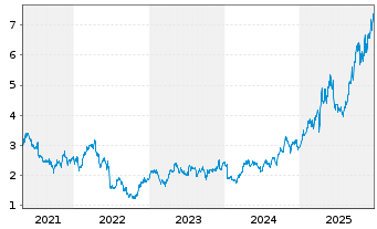 Chart Evolution Mining Ltd. - 5 Jahre