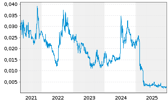 Chart FBR Ltd. - 5 Jahre