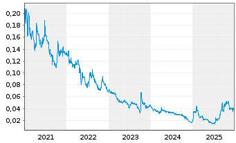 Chart First Graphene Ltd. - 5 Jahre