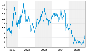 Chart Flight Centre Travel Group Ltd - 5 Jahre