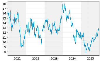 Chart Fortescue Ltd. - 5 Years