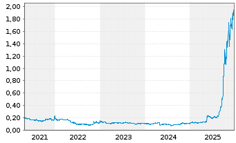 Chart Focus Minerals Ltd. - 5 Jahre