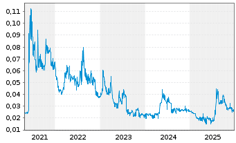 Chart Globe Metals & Mining Ltd. - 5 Jahre