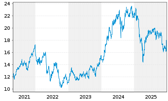Chart Goodman Group - 5 Jahre