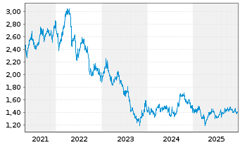 Chart Growthpoint Properties Austra. - 5 Jahre