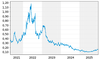 Chart Grange Resources Ltd. - 5 Years