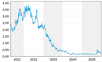 Chart Hastings Technology Metals Ltd - 5 Jahre