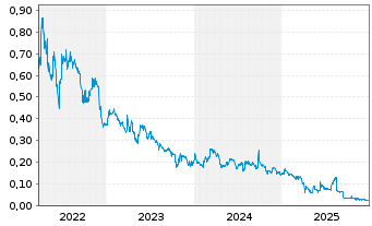 Chart Highfield Resources Ltd. - 5 Jahre