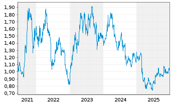 Chart Helloworld Travel Ltd. - 5 Jahre