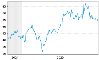 Chart HUB24 Ltd. - 5 Jahre