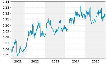 Chart Horizon Oil Ltd. - 5 Jahre