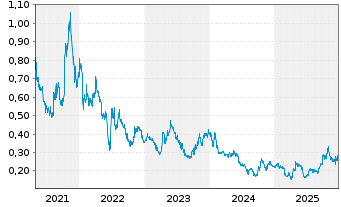 Chart Hazer Group Ltd - 5 Years