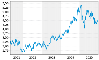 Chart Insurance Australia Group Ltd. - 5 Jahre