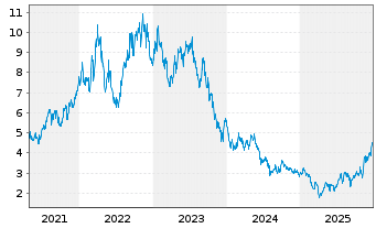 Chart IGO Ltd. - 5 Years
