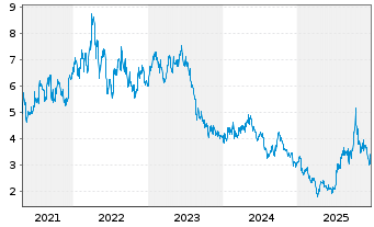 Chart Iluka Resources Ltd. - 5 Jahre