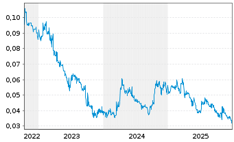 Chart Image Resources N.L. - 5 Jahre