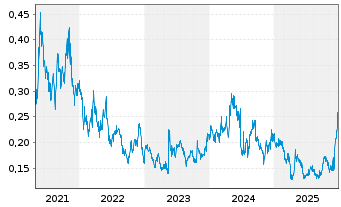 Chart Immutep Ltd. - 5 Jahre