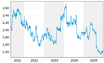 Chart Inghams Group Ltd. - 5 Jahre