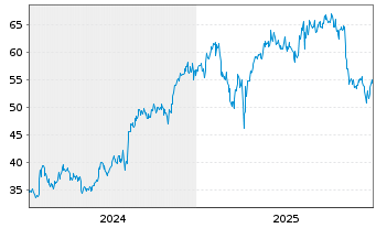 Chart JB HI-FI Ltd. - 5 Jahre