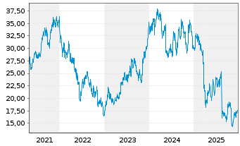 Chart James Hardie Industries PLC - 5 Jahre