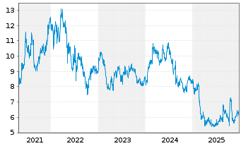 Chart Jumbo Interactive Ltd. - 5 Jahre