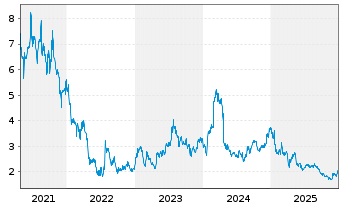 Chart Kogan.Com Ltd - 5 Jahre