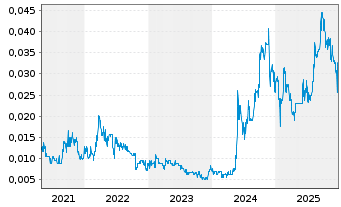 Chart Kore Potash PLC - 5 Jahre