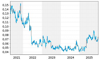 Chart Kingston Resources Ltd. - 5 Jahre