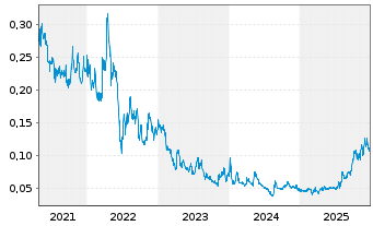 Chart Kalamazoo Resources Ltd. - 5 Years
