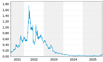 Chart Lake Resources N.L. - 5 Jahre