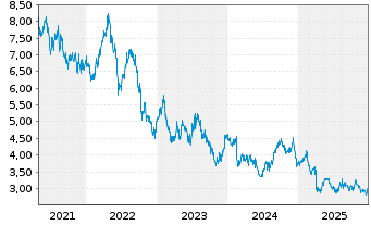 Chart LendLease Group - 5 Jahre