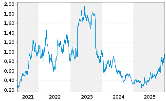 Chart Liontown Ltd. - 5 Years