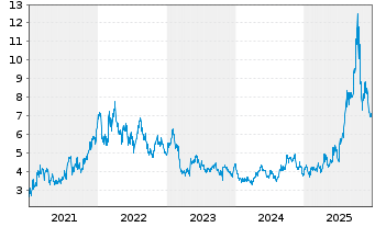 Chart Lynas Rare Earths Ltd. - 5 Jahre