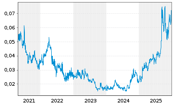 Chart Matsa Resources Ltd. - 5 Jahre