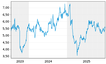 Chart Magellan Financial Group Ltd. - 5 Jahre