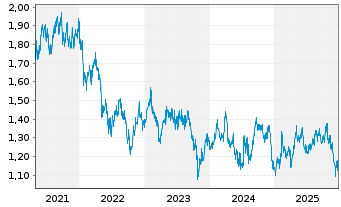 Chart Mirvac Group - 5 Jahre