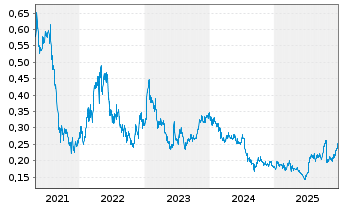 Chart MGX Resources Ltd. - 5 Jahre