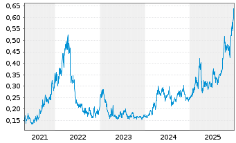 Chart Metals X Ltd. - 5 Jahre