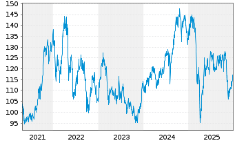 Chart Macquarie Group Ltd. - 5 Jahre