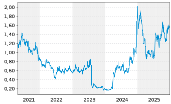 Chart Mesoblast Ltd. - 5 Jahre