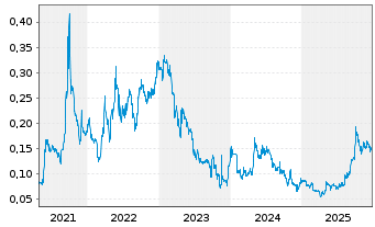 Chart MetalsTech Ltd. - 5 Jahre