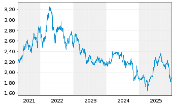 Chart Metcash Ltd. - 5 Jahre