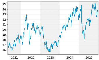 Chart National Australia Bank Ltd. - 5 Jahre
